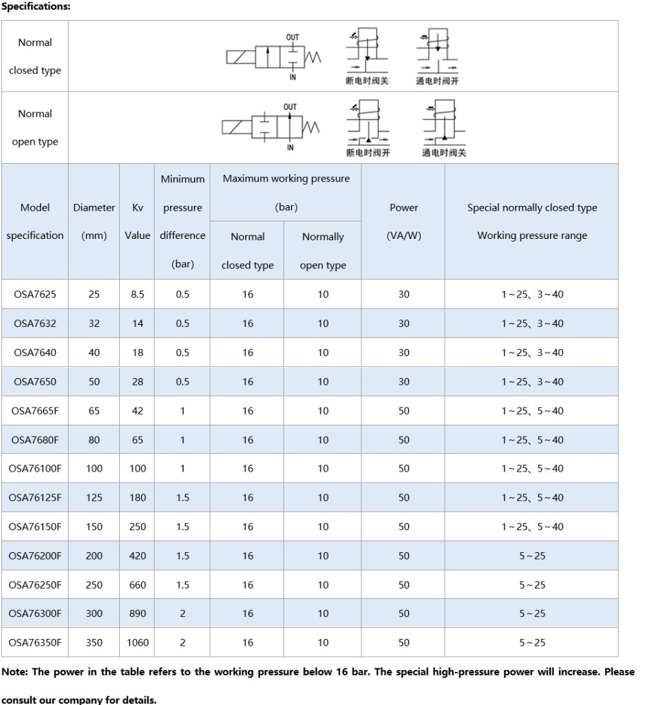 OSA76 Big size piston solenoid valve specification-3
