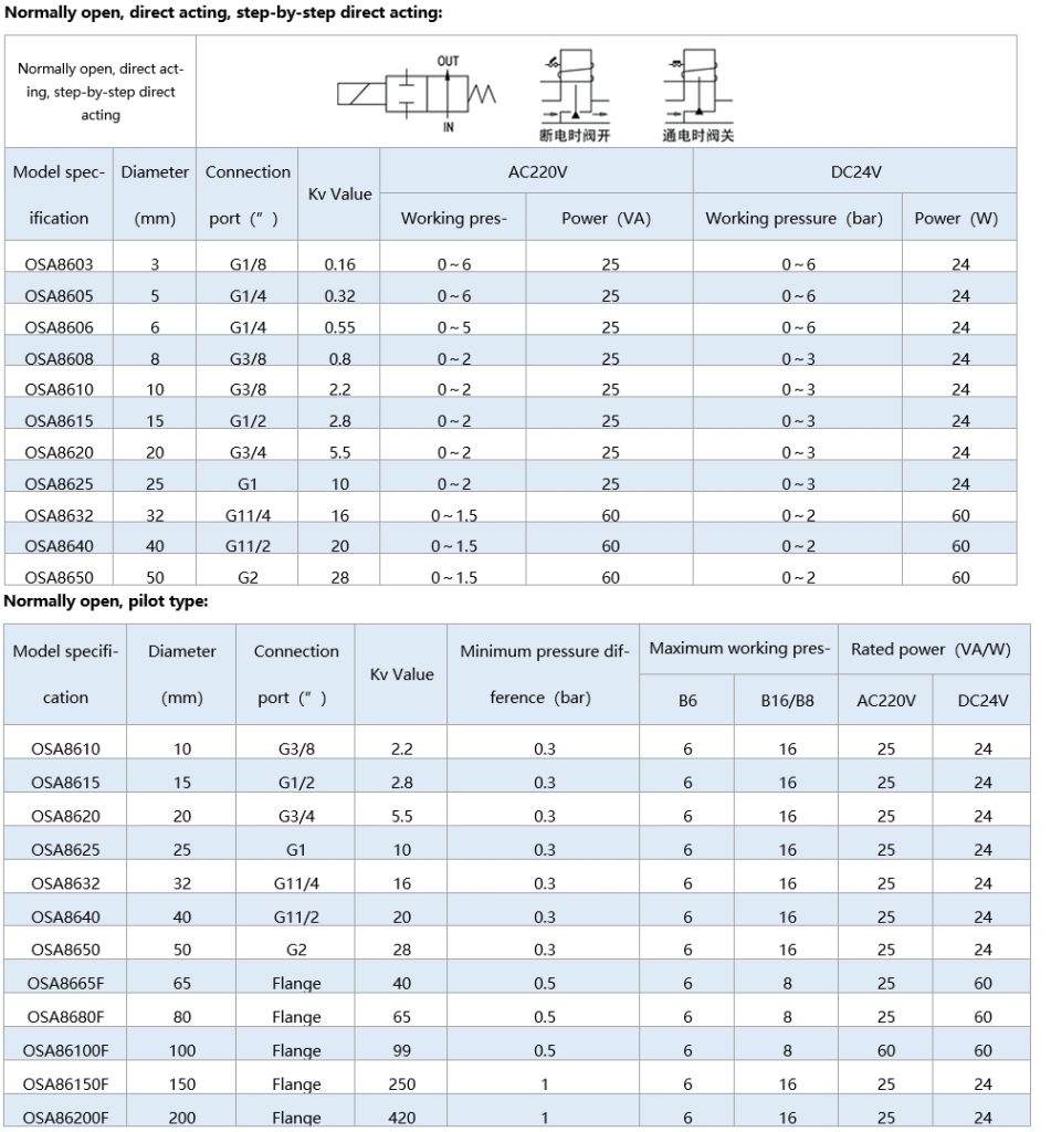 OSA86 Common solenoid valve explosion-proof-specification 5常开