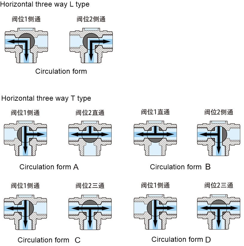 OSAWQ91415 Mini horizontal three ways eletric ball valve-circulation form